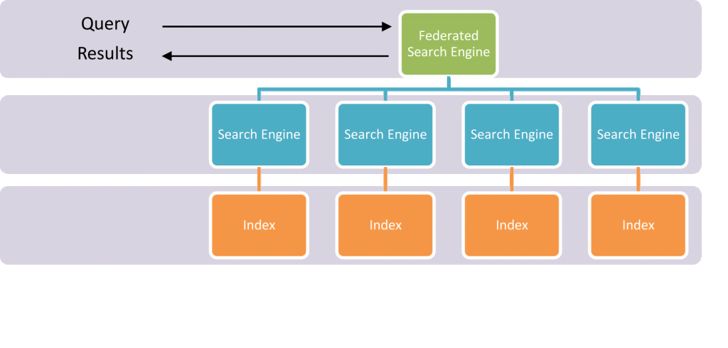 Federated Search Engine Diagram