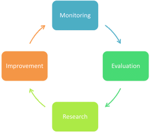 SEO Monitoring and Evaluation